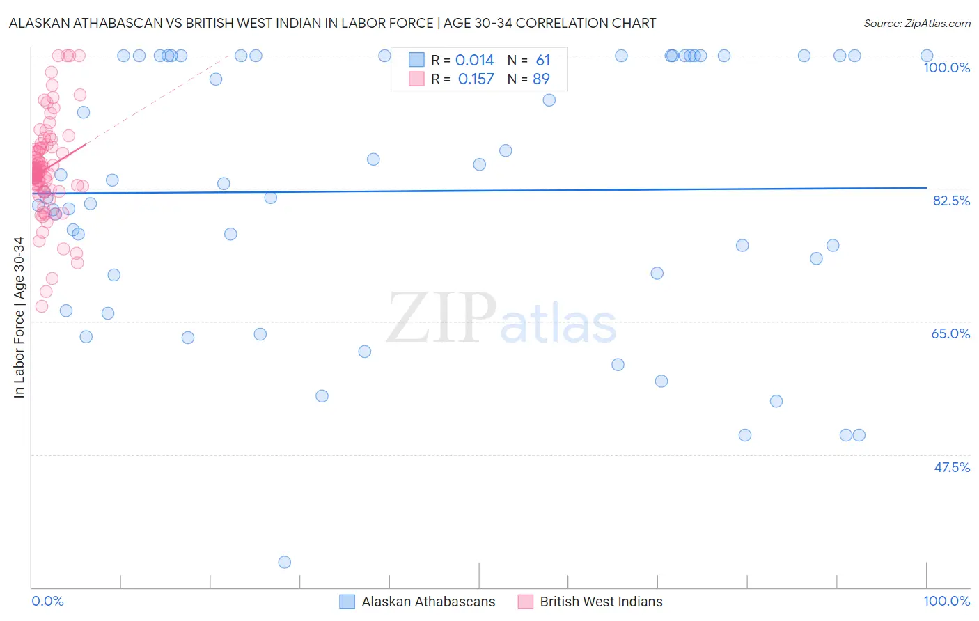 Alaskan Athabascan vs British West Indian In Labor Force | Age 30-34