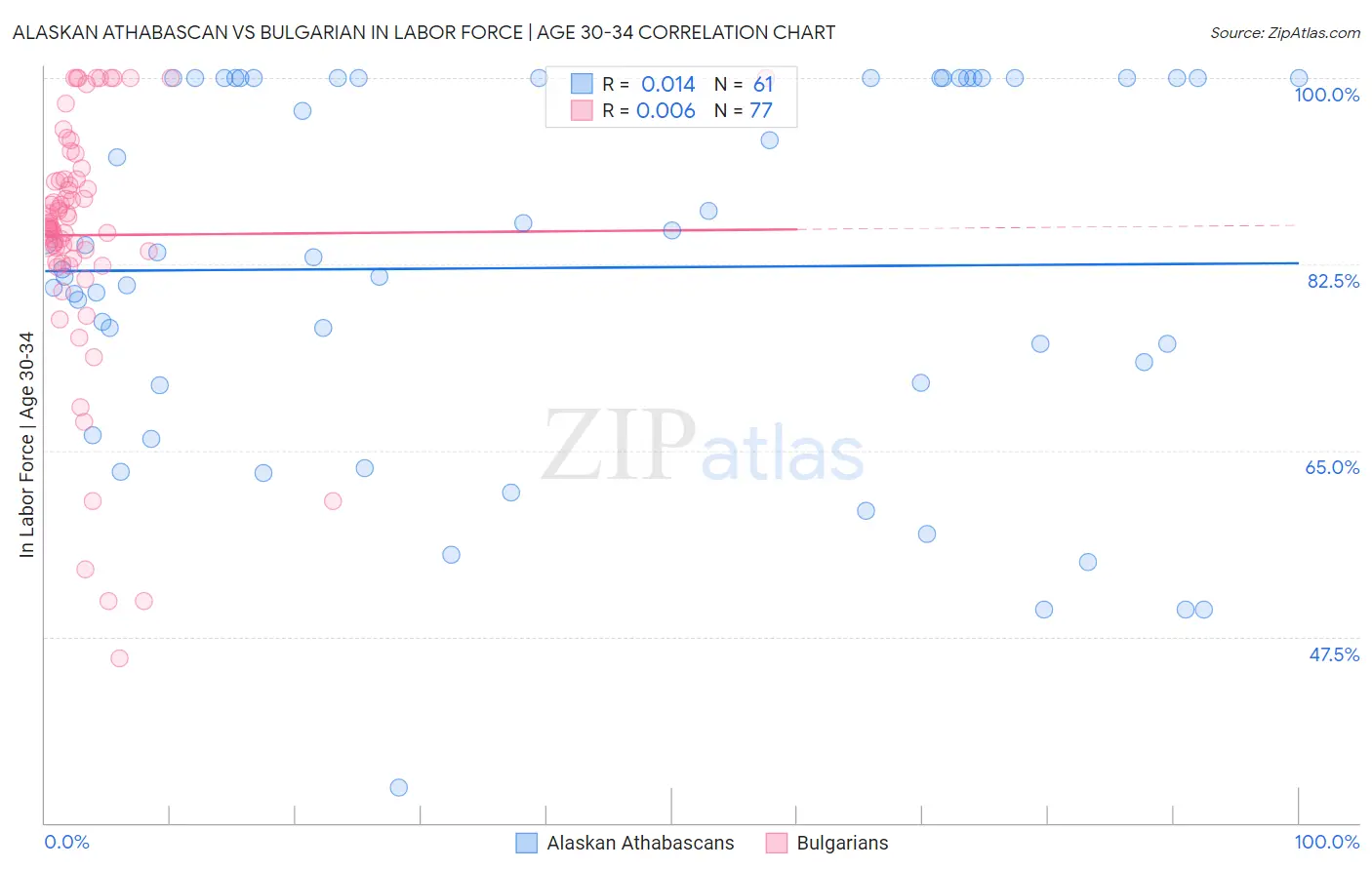 Alaskan Athabascan vs Bulgarian In Labor Force | Age 30-34