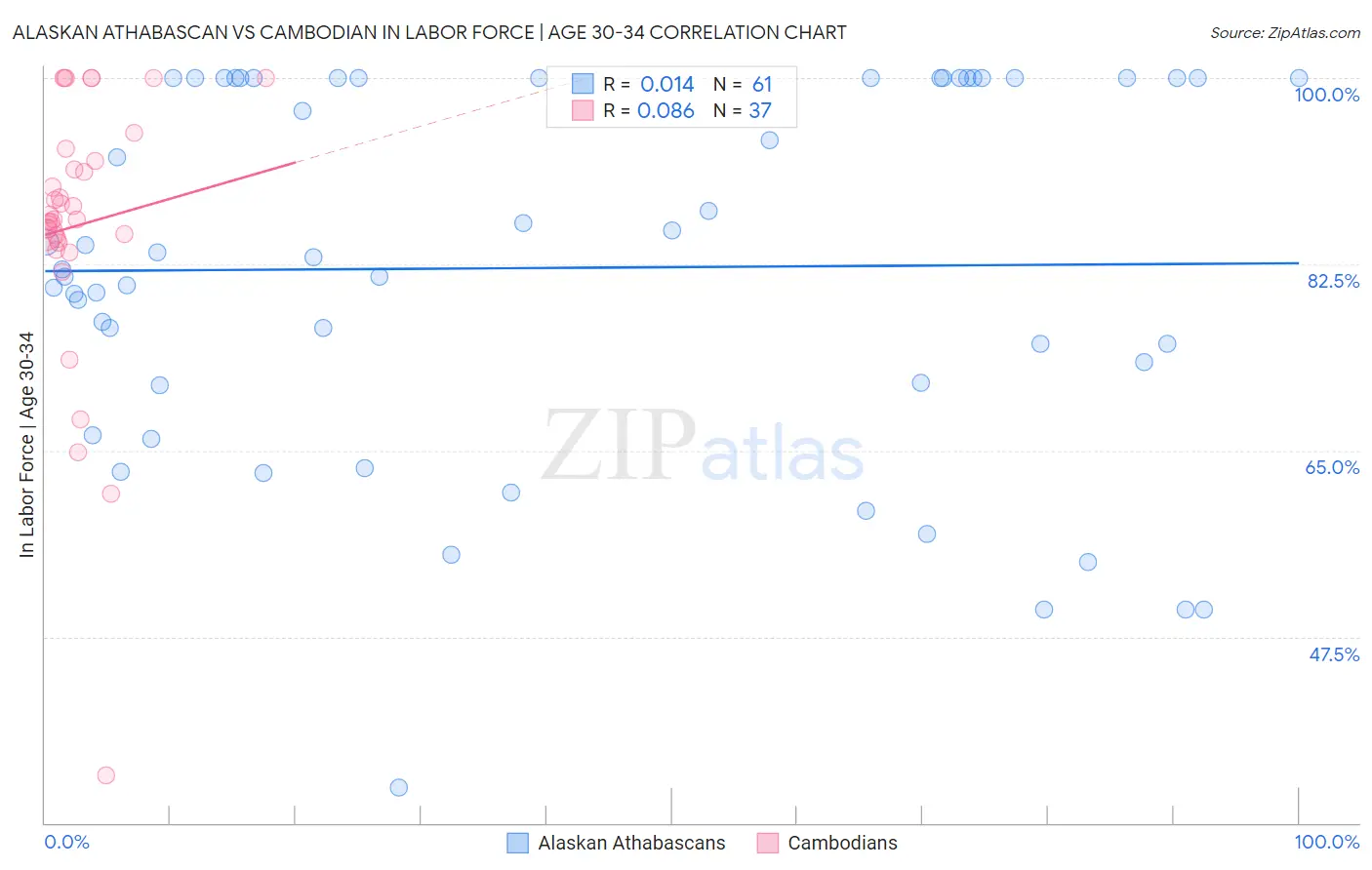 Alaskan Athabascan vs Cambodian In Labor Force | Age 30-34
