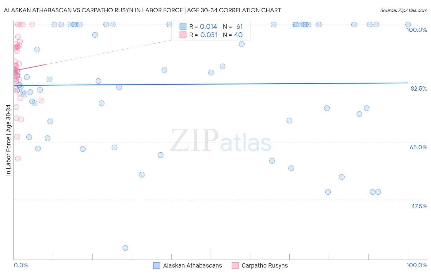 Alaskan Athabascan vs Carpatho Rusyn In Labor Force | Age 30-34