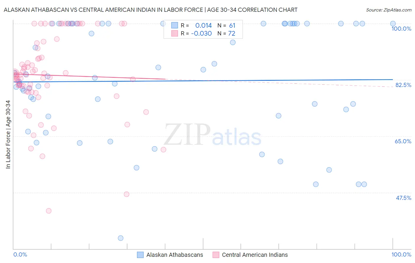 Alaskan Athabascan vs Central American Indian In Labor Force | Age 30-34