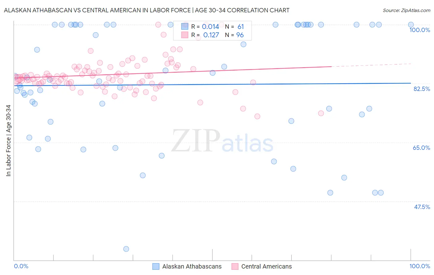 Alaskan Athabascan vs Central American In Labor Force | Age 30-34