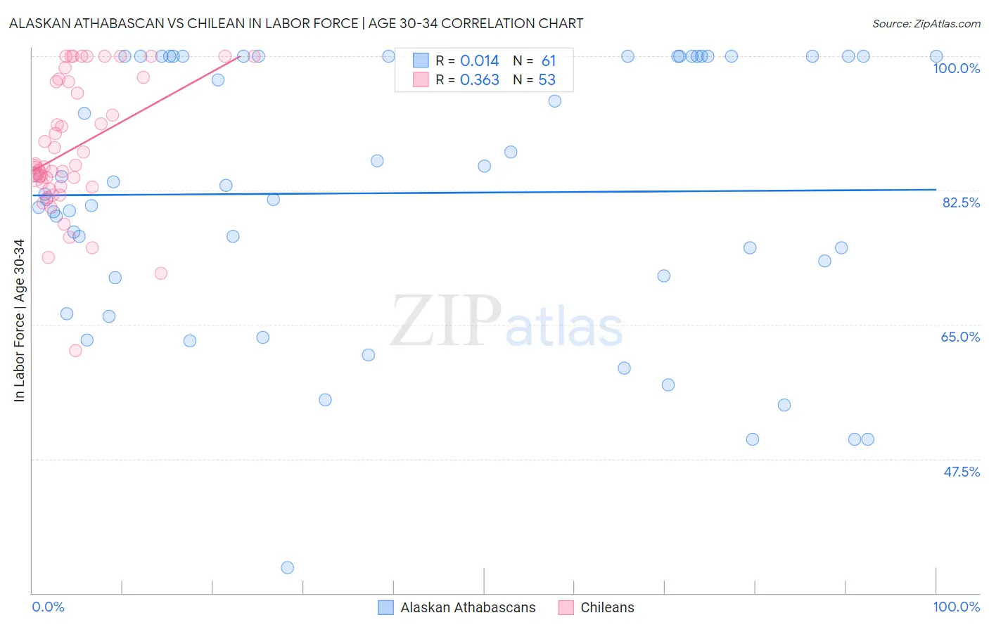 Alaskan Athabascan vs Chilean In Labor Force | Age 30-34