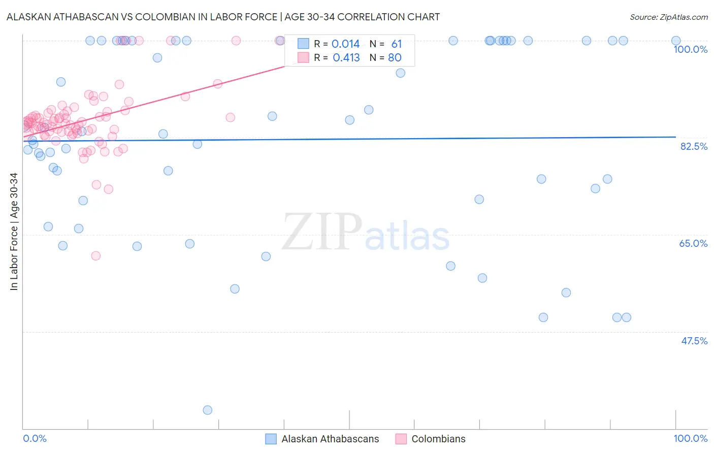 Alaskan Athabascan vs Colombian In Labor Force | Age 30-34