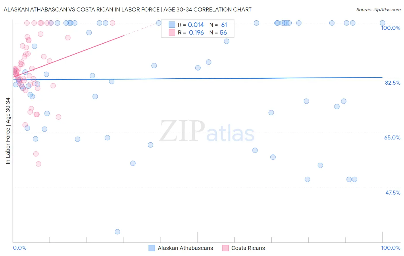 Alaskan Athabascan vs Costa Rican In Labor Force | Age 30-34