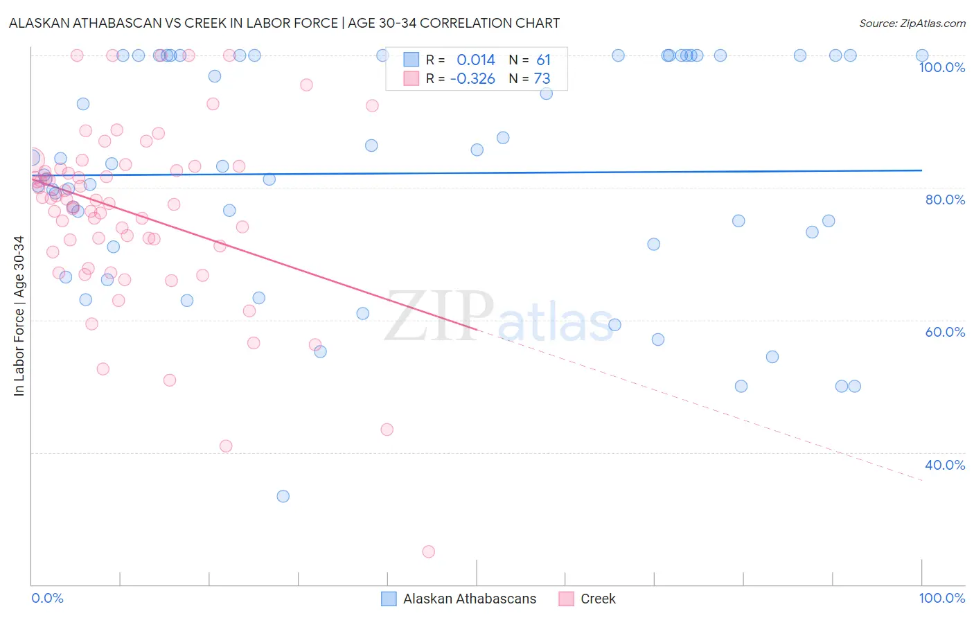 Alaskan Athabascan vs Creek In Labor Force | Age 30-34