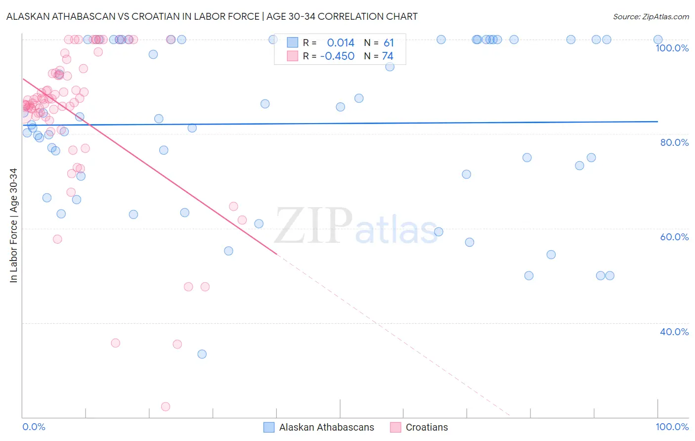 Alaskan Athabascan vs Croatian In Labor Force | Age 30-34