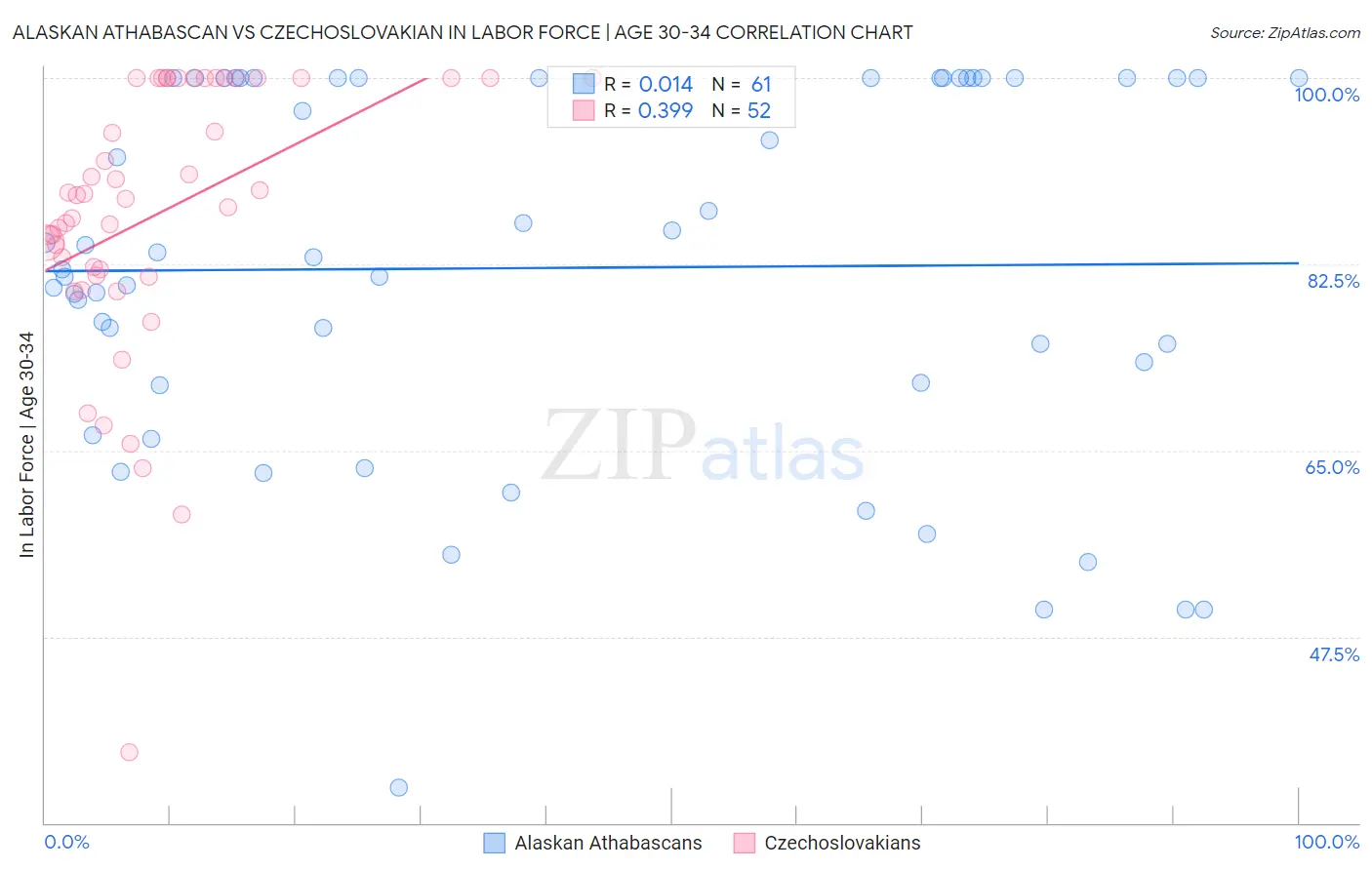 Alaskan Athabascan vs Czechoslovakian In Labor Force | Age 30-34