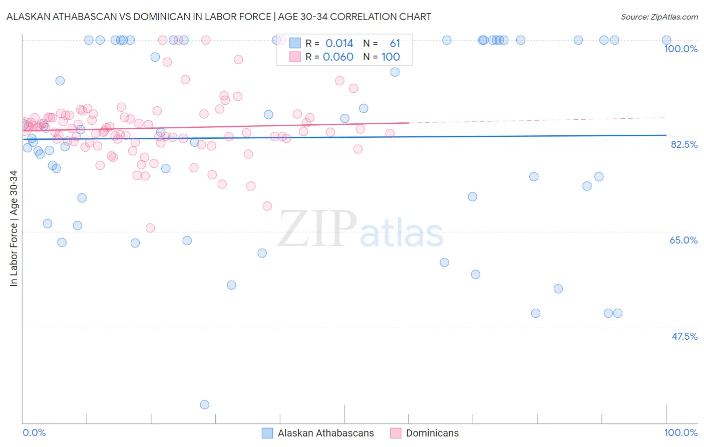 Alaskan Athabascan vs Dominican In Labor Force | Age 30-34