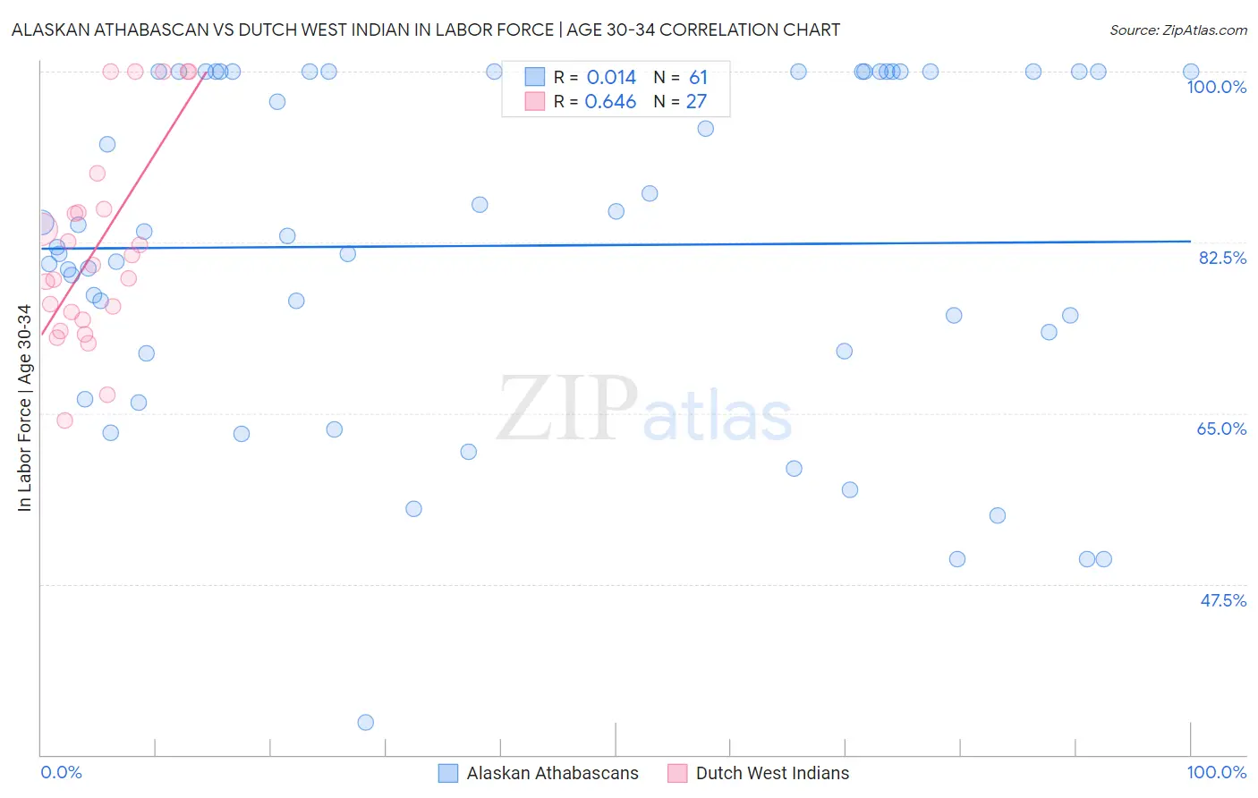 Alaskan Athabascan vs Dutch West Indian In Labor Force | Age 30-34