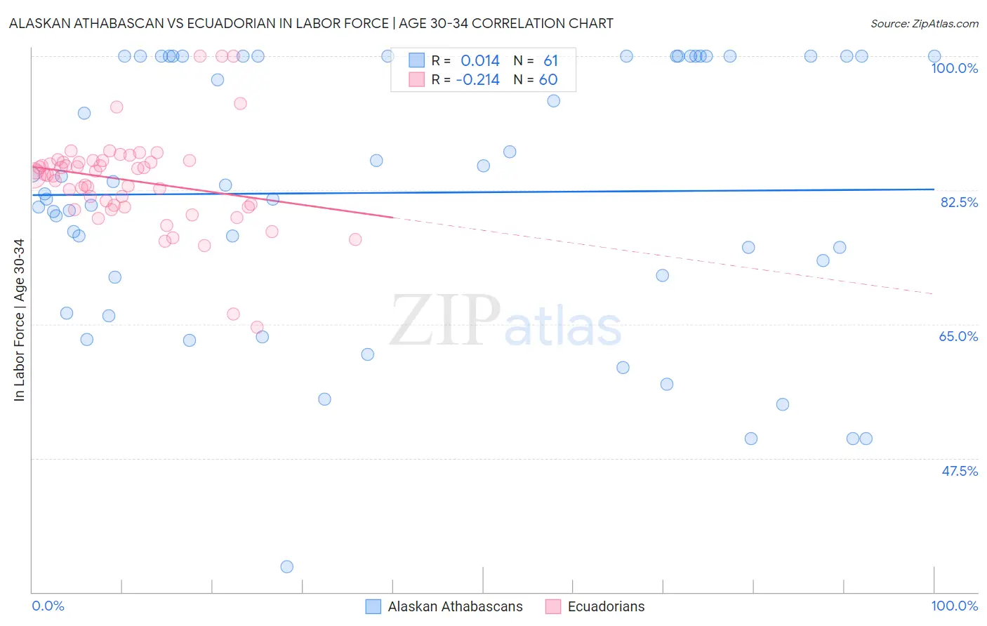 Alaskan Athabascan vs Ecuadorian In Labor Force | Age 30-34