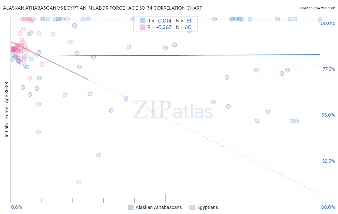 Alaskan Athabascan vs Egyptian In Labor Force | Age 30-34