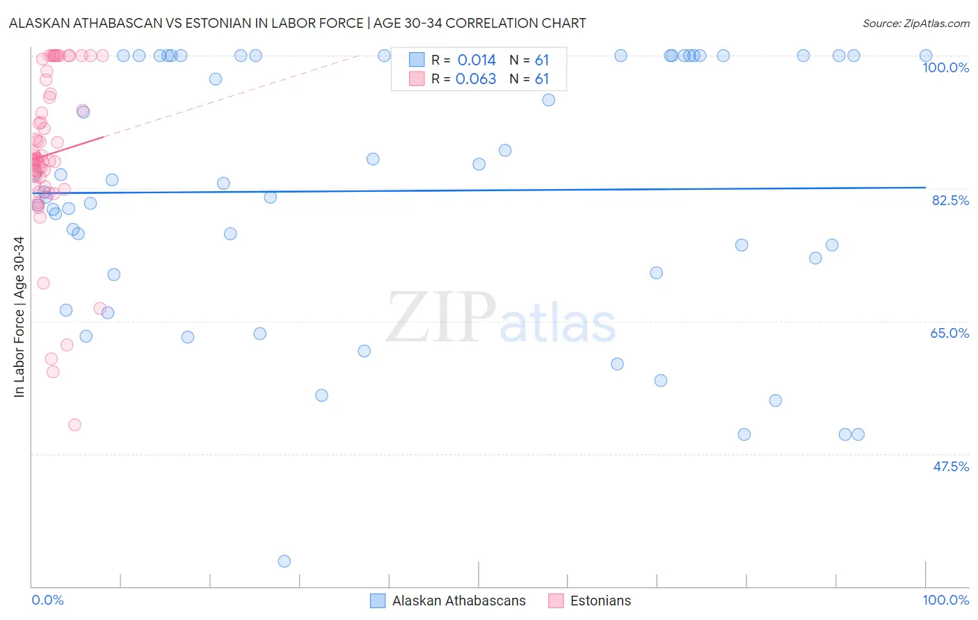 Alaskan Athabascan vs Estonian In Labor Force | Age 30-34