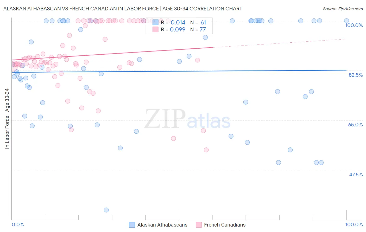 Alaskan Athabascan vs French Canadian In Labor Force | Age 30-34