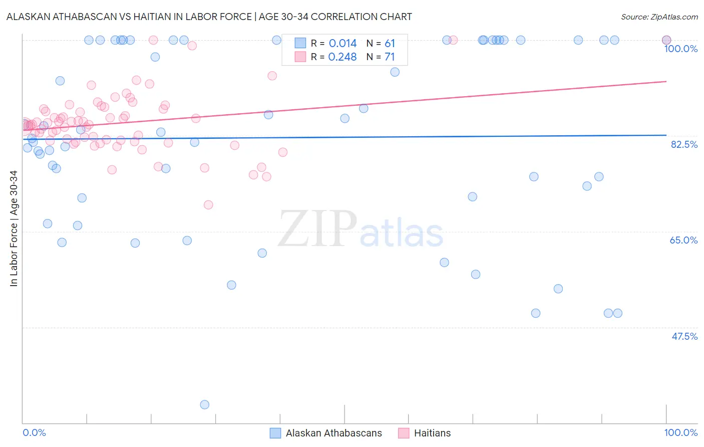 Alaskan Athabascan vs Haitian In Labor Force | Age 30-34