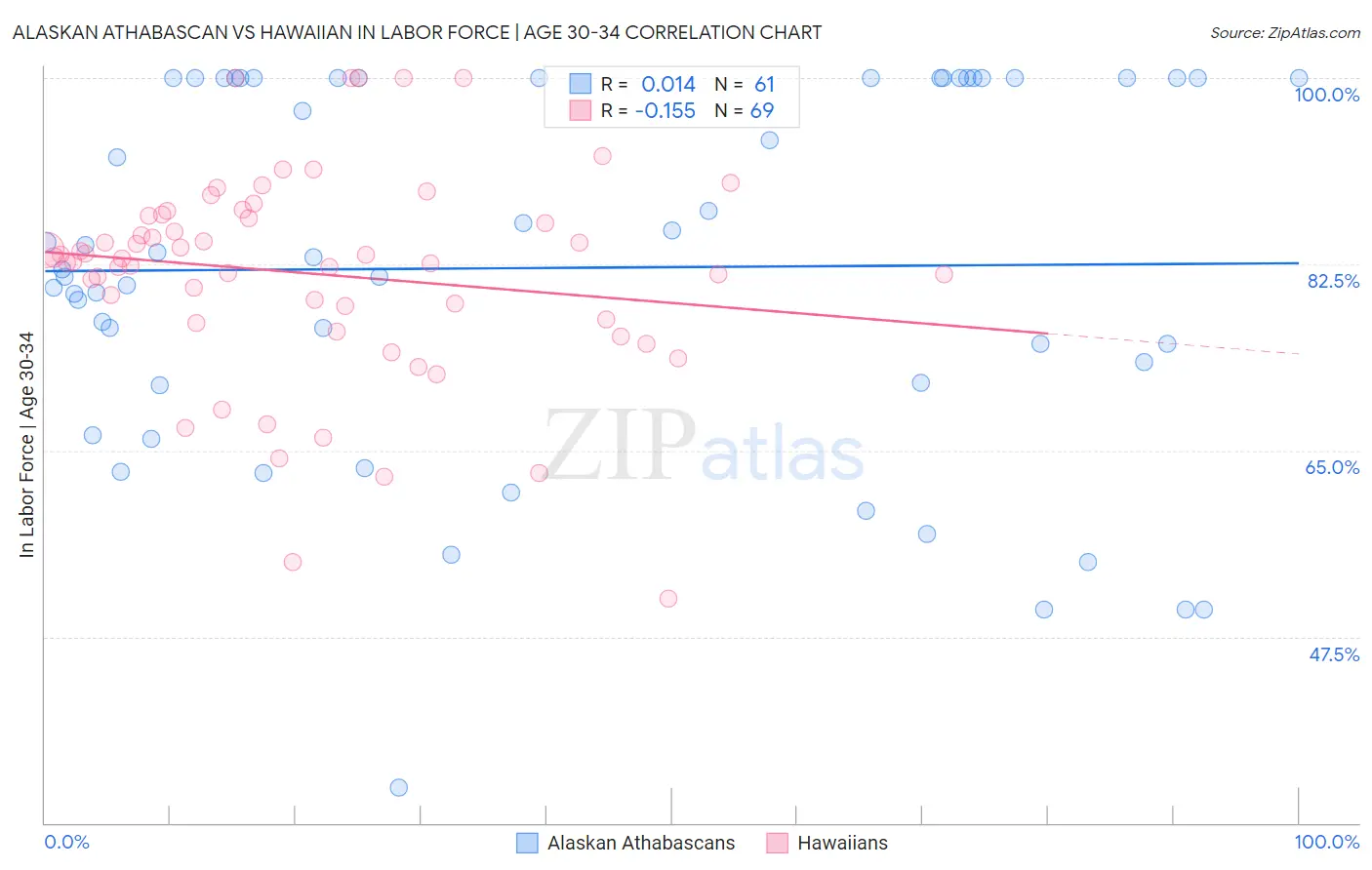 Alaskan Athabascan vs Hawaiian In Labor Force | Age 30-34