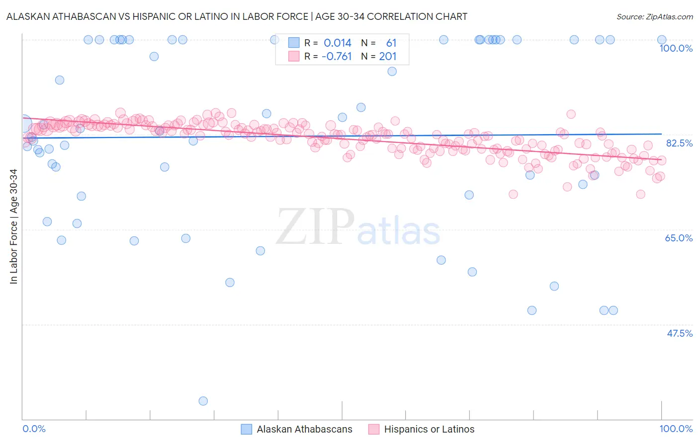 Alaskan Athabascan vs Hispanic or Latino In Labor Force | Age 30-34