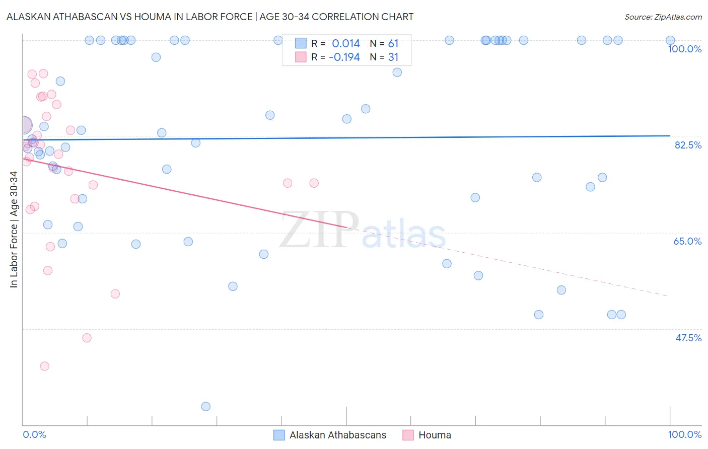 Alaskan Athabascan vs Houma In Labor Force | Age 30-34