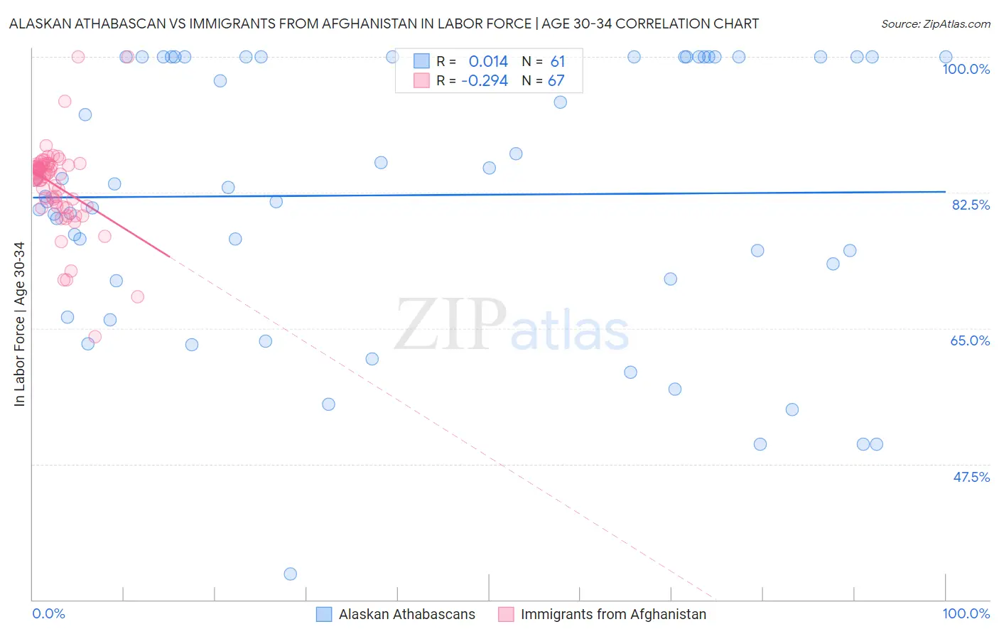 Alaskan Athabascan vs Immigrants from Afghanistan In Labor Force | Age 30-34