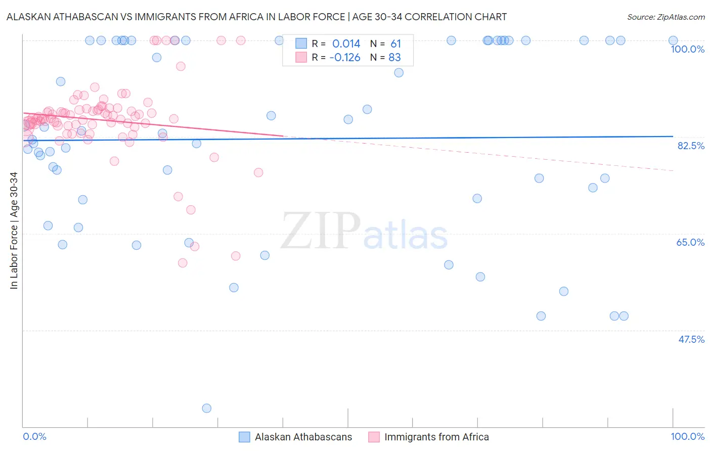 Alaskan Athabascan vs Immigrants from Africa In Labor Force | Age 30-34