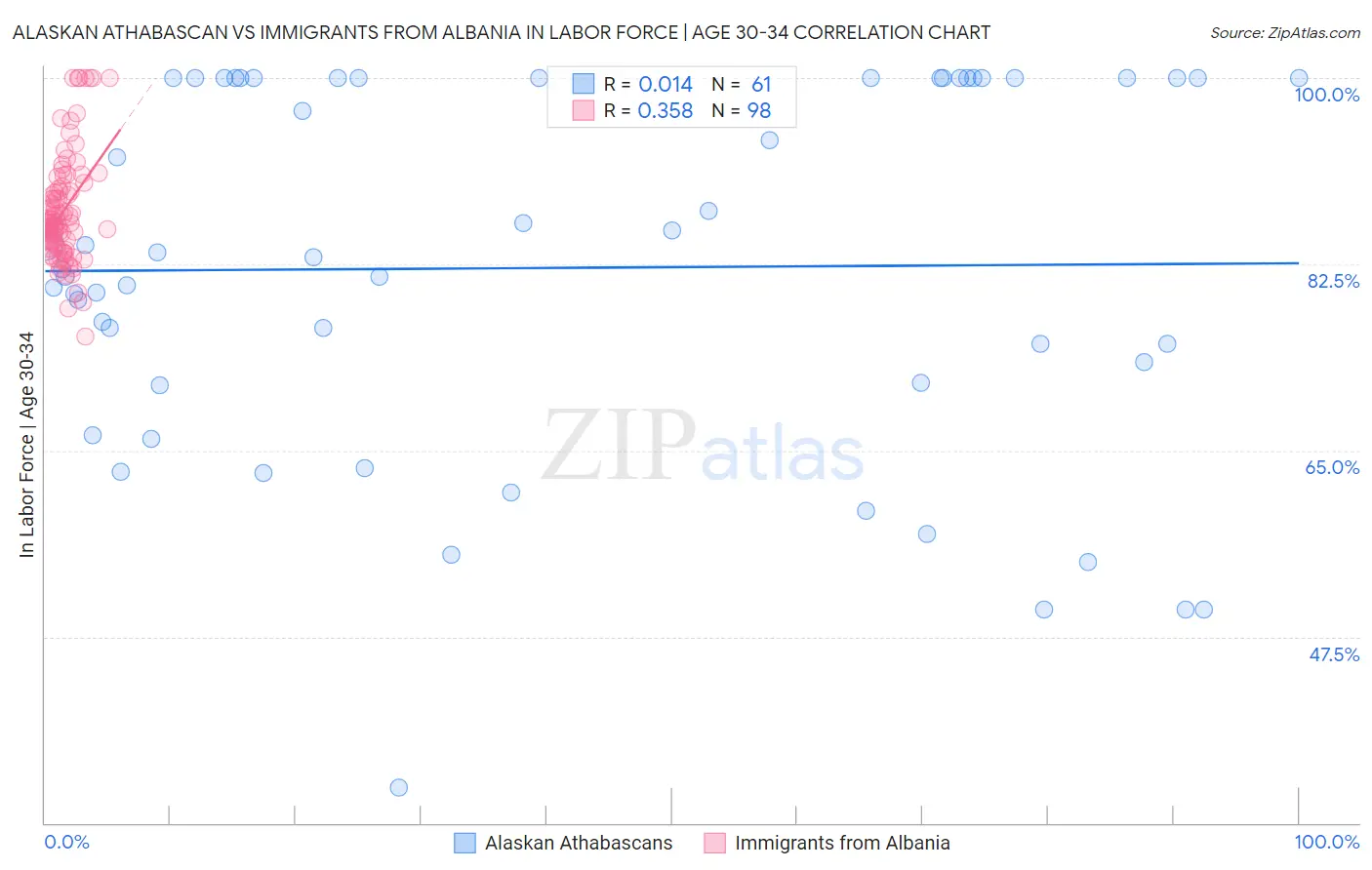 Alaskan Athabascan vs Immigrants from Albania In Labor Force | Age 30-34