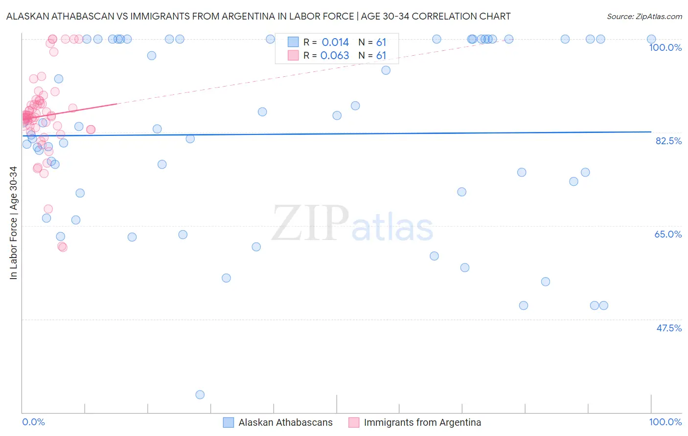 Alaskan Athabascan vs Immigrants from Argentina In Labor Force | Age 30-34