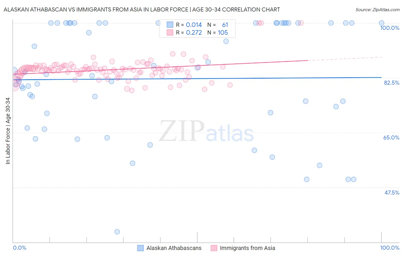 Alaskan Athabascan vs Immigrants from Asia In Labor Force | Age 30-34