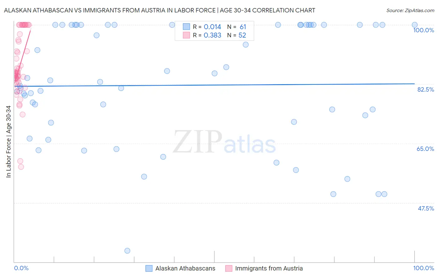Alaskan Athabascan vs Immigrants from Austria In Labor Force | Age 30-34