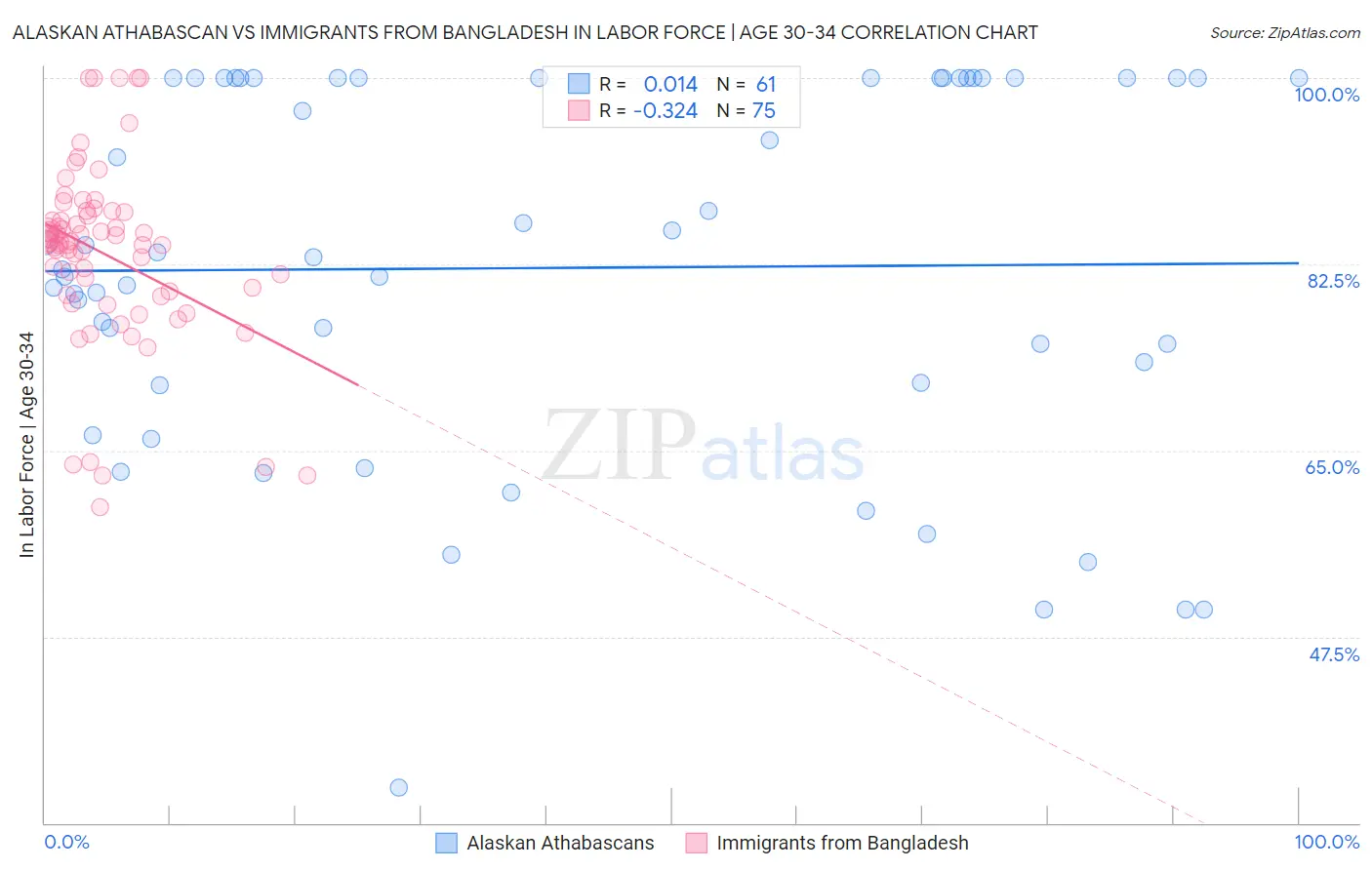 Alaskan Athabascan vs Immigrants from Bangladesh In Labor Force | Age 30-34