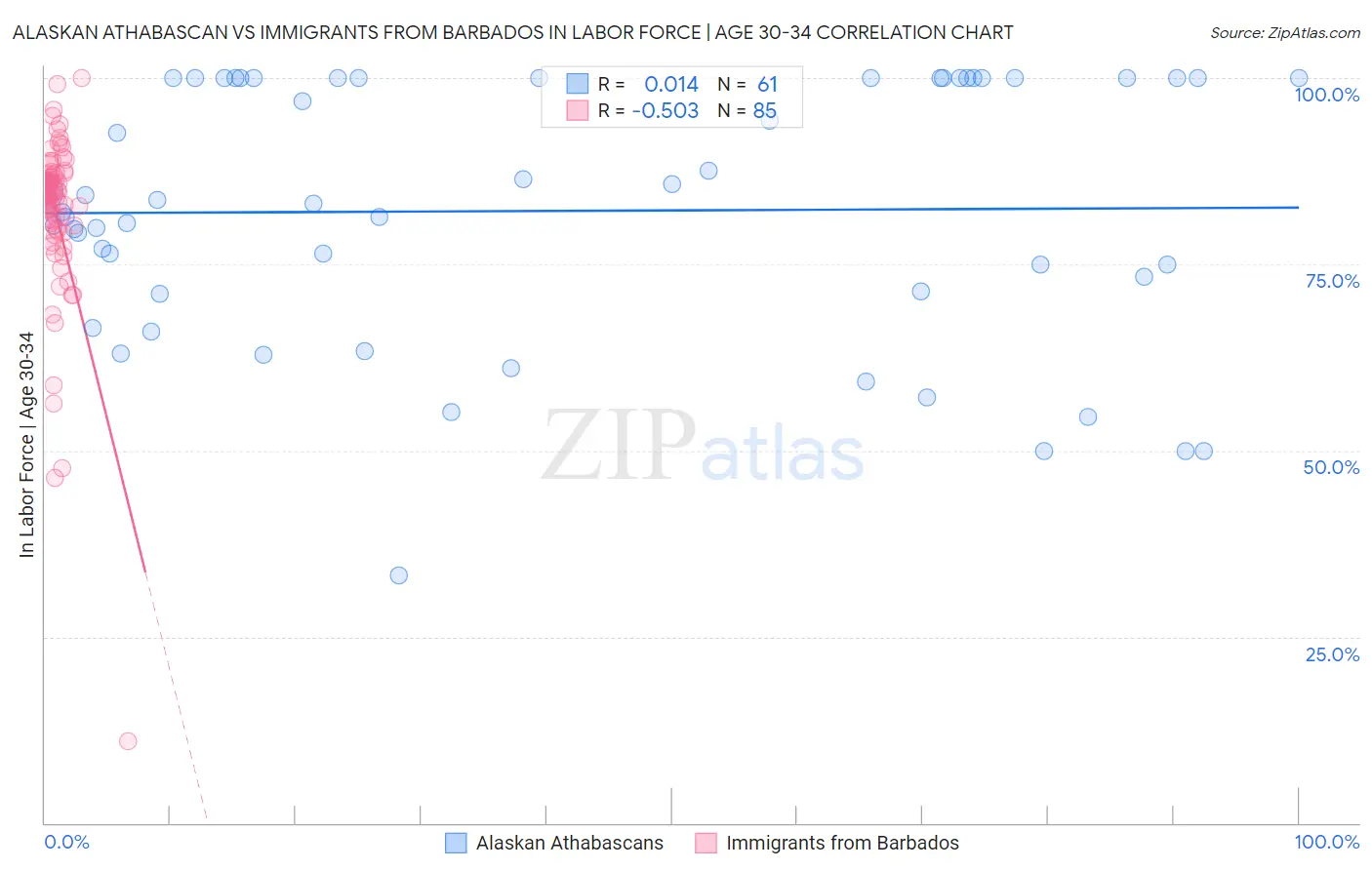 Alaskan Athabascan vs Immigrants from Barbados In Labor Force | Age 30-34
