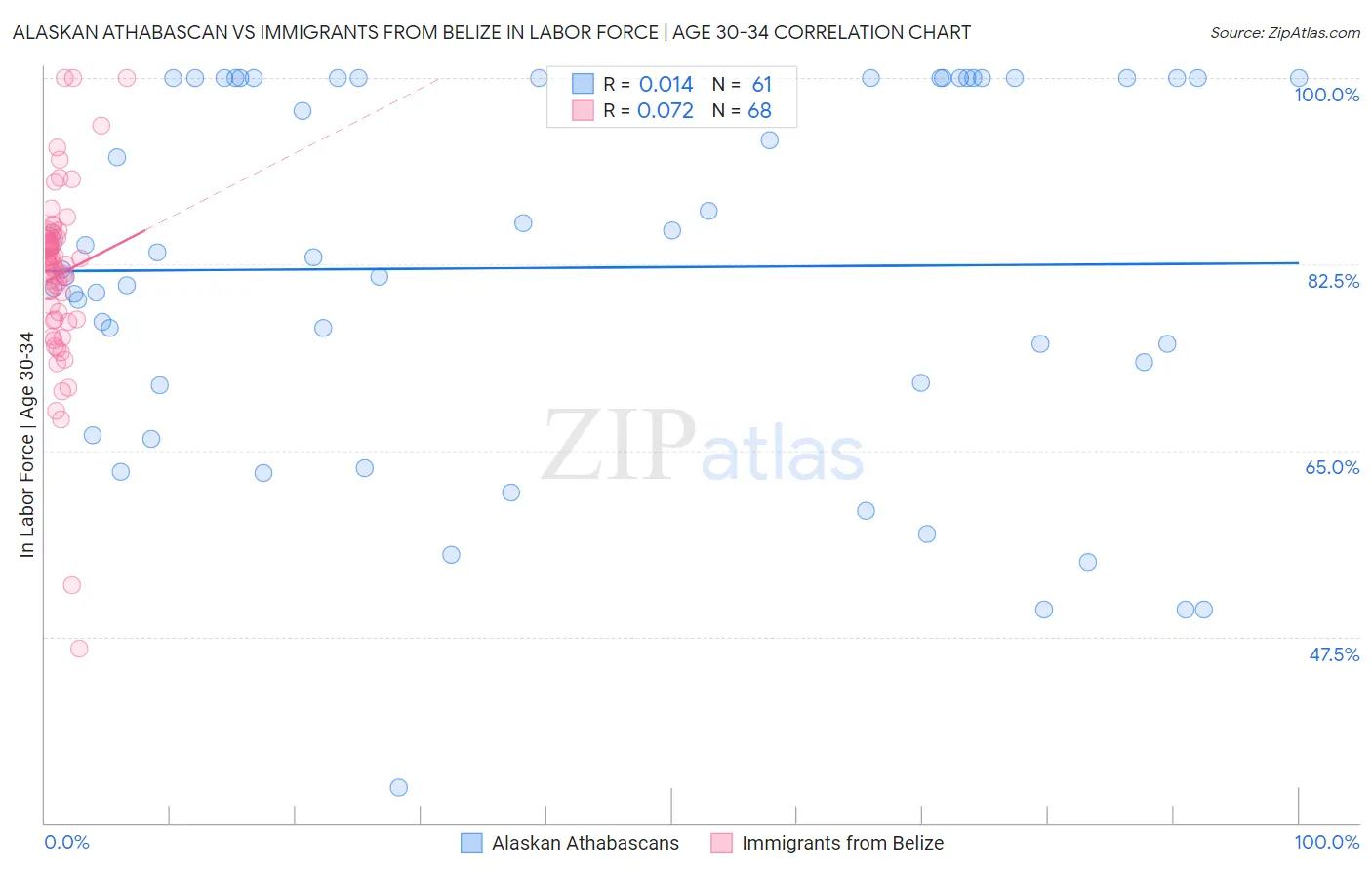 Alaskan Athabascan vs Immigrants from Belize In Labor Force | Age 30-34