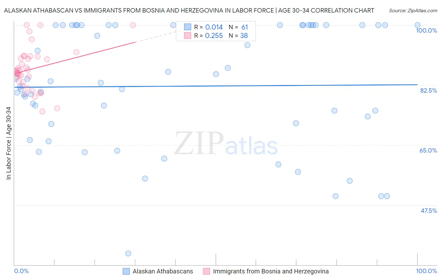 Alaskan Athabascan vs Immigrants from Bosnia and Herzegovina In Labor Force | Age 30-34