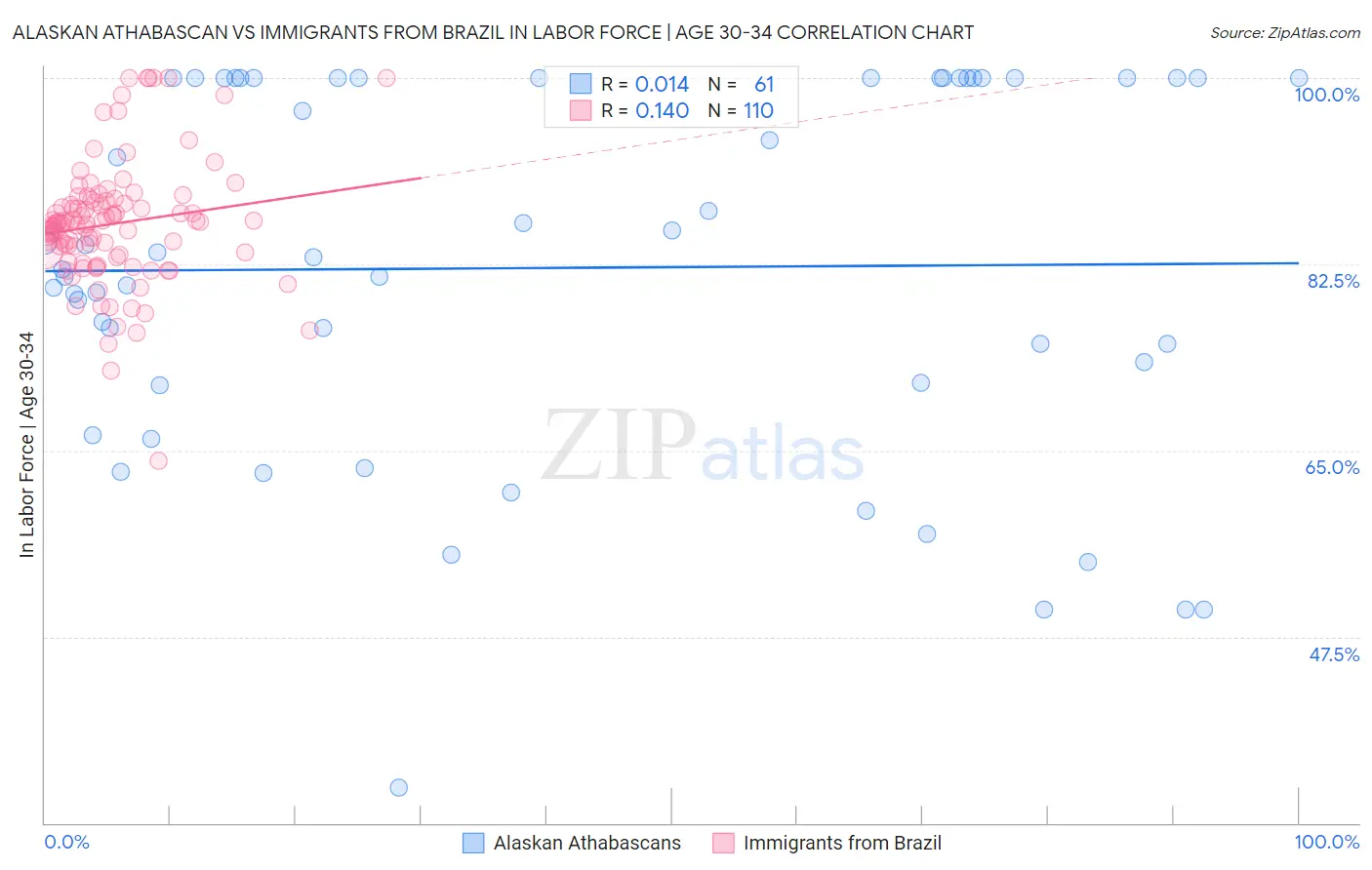 Alaskan Athabascan vs Immigrants from Brazil In Labor Force | Age 30-34