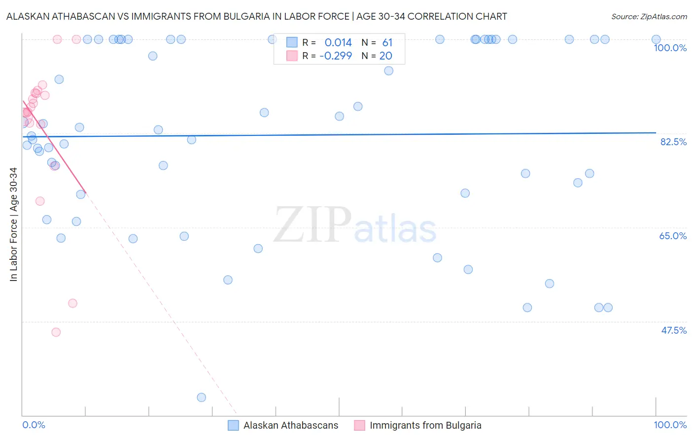 Alaskan Athabascan vs Immigrants from Bulgaria In Labor Force | Age 30-34