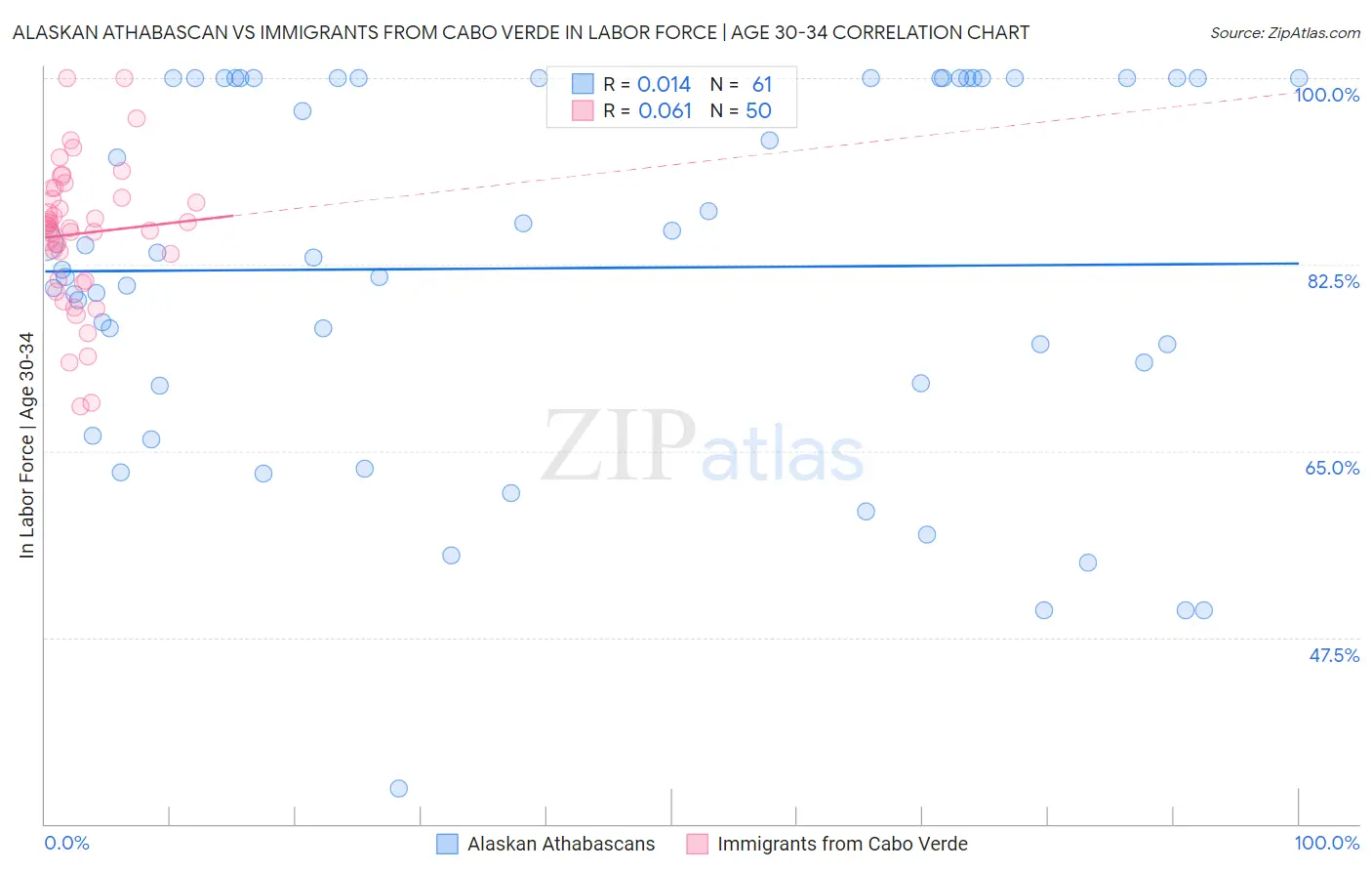 Alaskan Athabascan vs Immigrants from Cabo Verde In Labor Force | Age 30-34