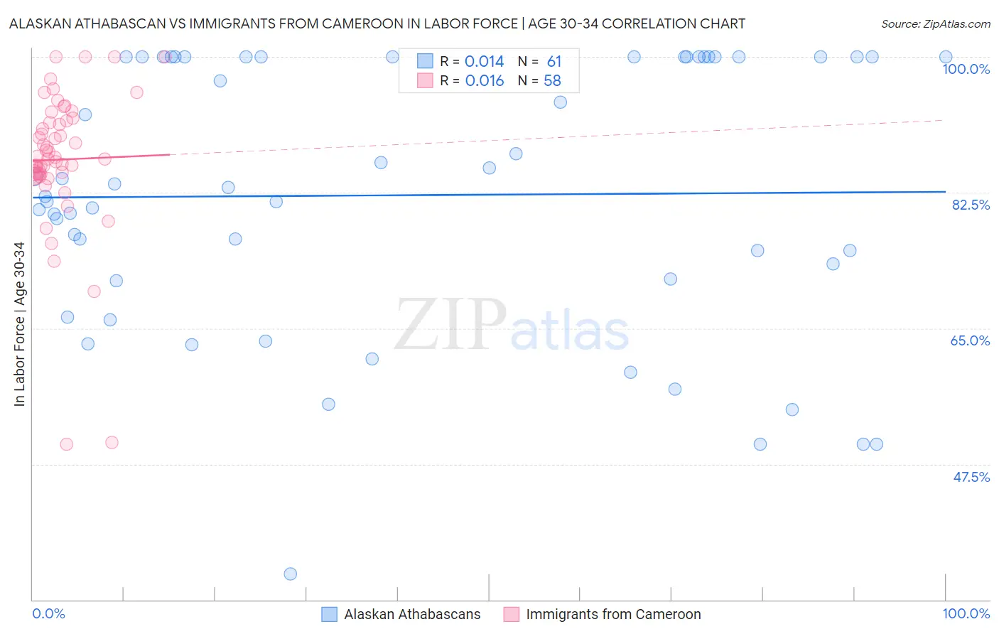 Alaskan Athabascan vs Immigrants from Cameroon In Labor Force | Age 30-34