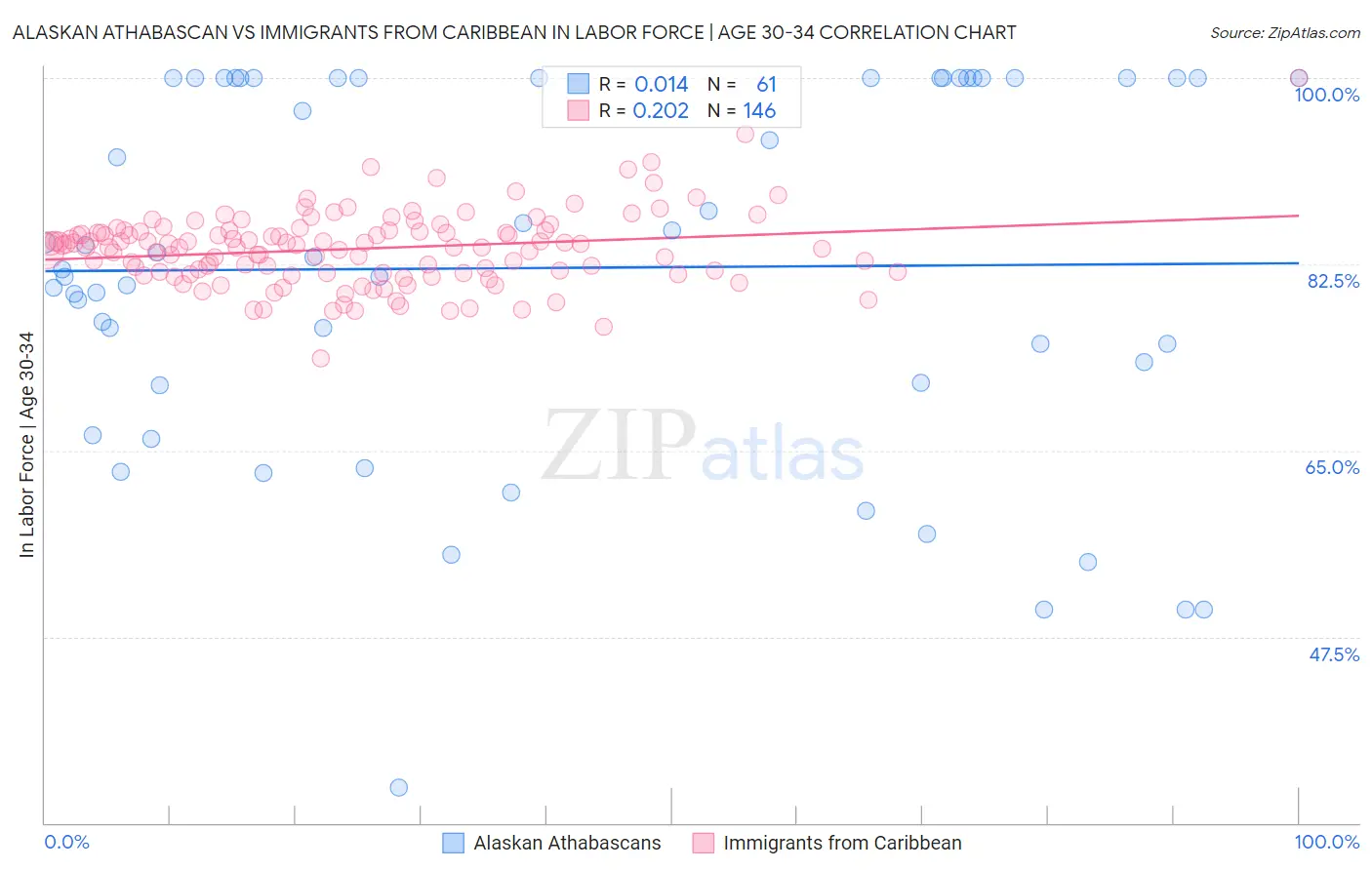 Alaskan Athabascan vs Immigrants from Caribbean In Labor Force | Age 30-34