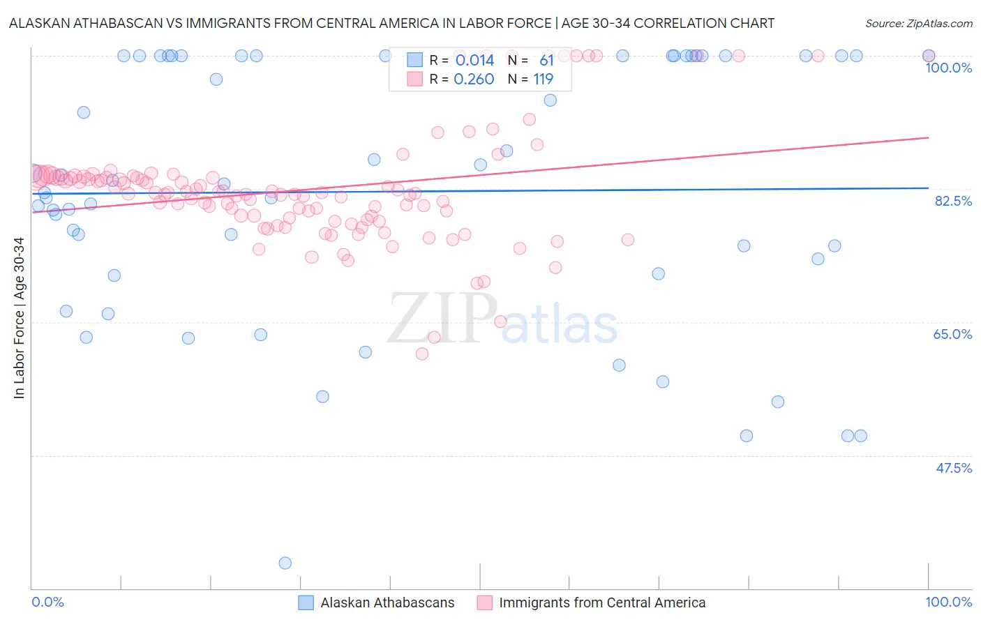 Alaskan Athabascan vs Immigrants from Central America In Labor Force | Age 30-34