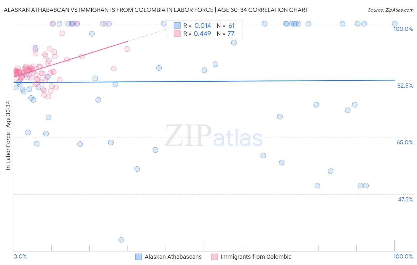 Alaskan Athabascan vs Immigrants from Colombia In Labor Force | Age 30-34