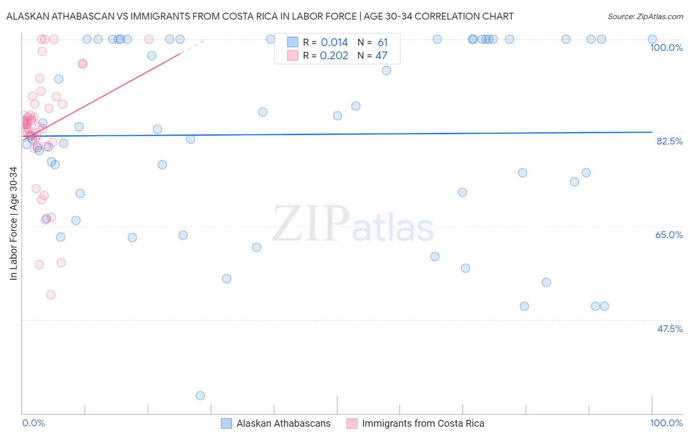 Alaskan Athabascan vs Immigrants from Costa Rica In Labor Force | Age 30-34