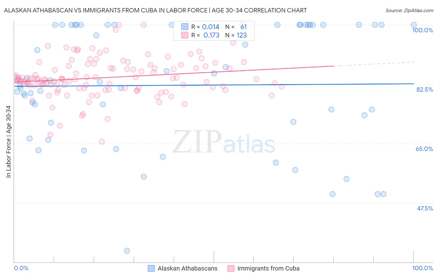 Alaskan Athabascan vs Immigrants from Cuba In Labor Force | Age 30-34