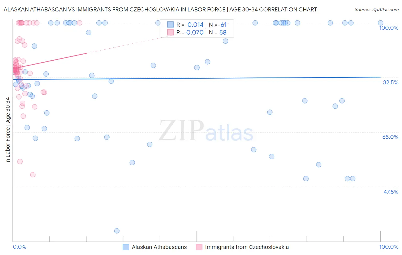 Alaskan Athabascan vs Immigrants from Czechoslovakia In Labor Force | Age 30-34