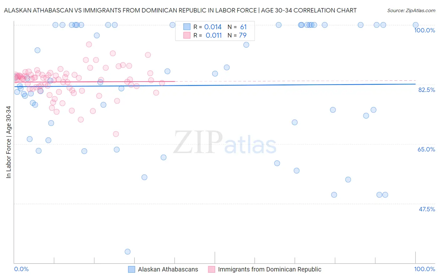 Alaskan Athabascan vs Immigrants from Dominican Republic In Labor Force | Age 30-34