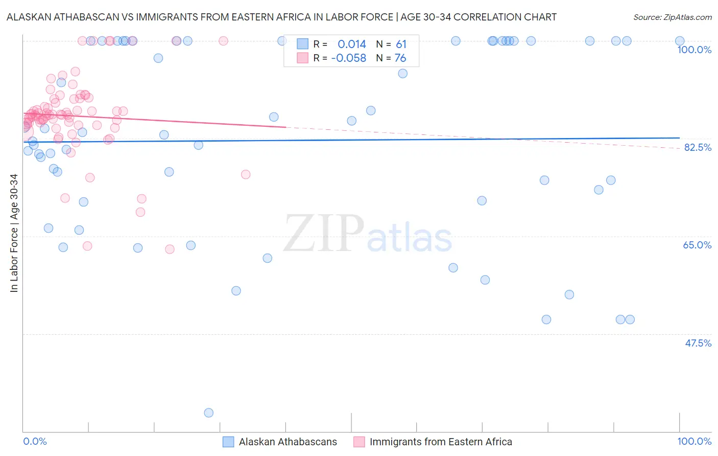 Alaskan Athabascan vs Immigrants from Eastern Africa In Labor Force | Age 30-34