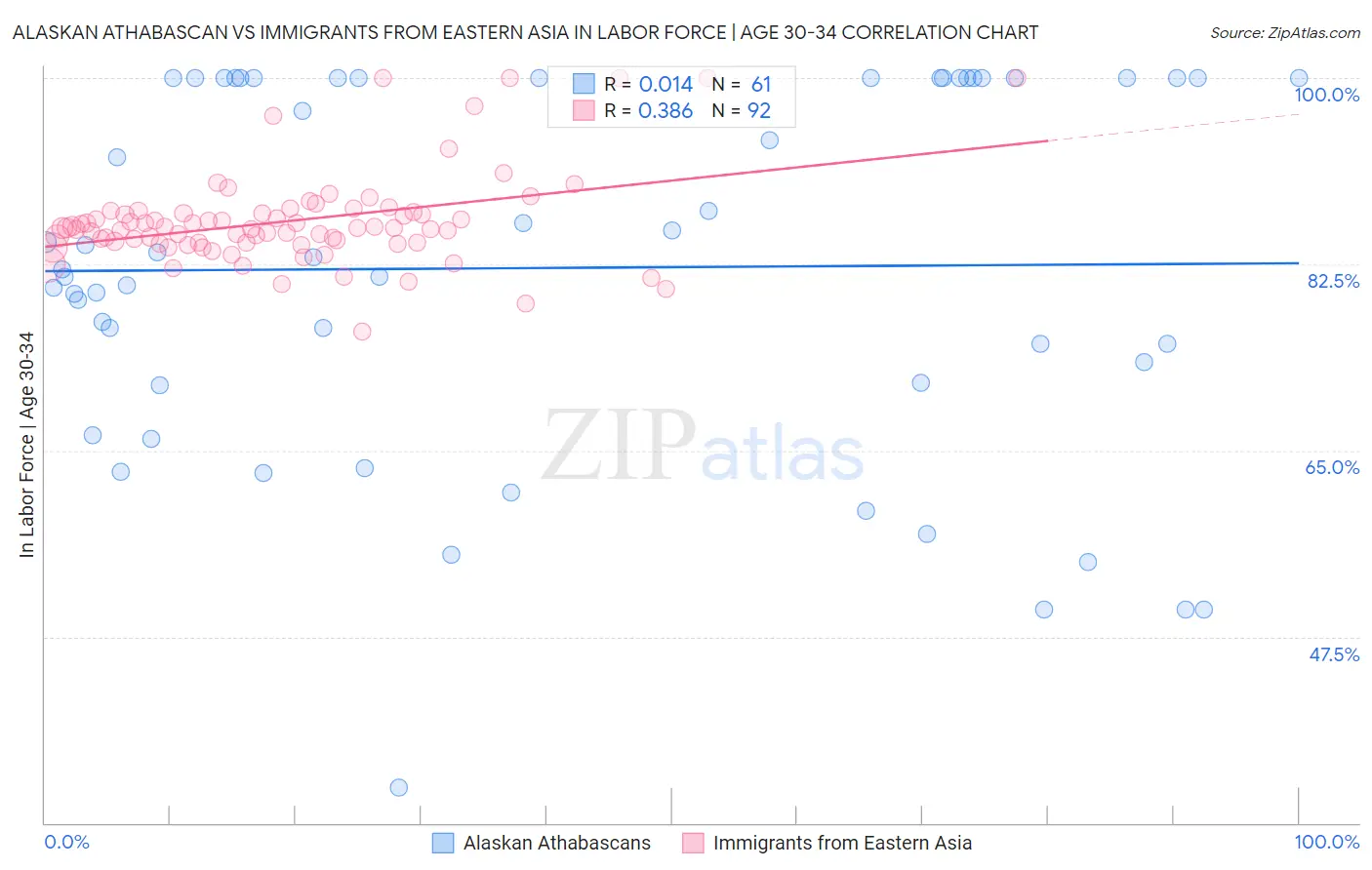 Alaskan Athabascan vs Immigrants from Eastern Asia In Labor Force | Age 30-34