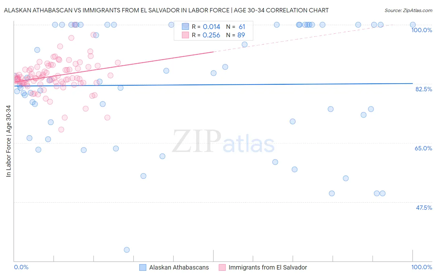 Alaskan Athabascan vs Immigrants from El Salvador In Labor Force | Age 30-34