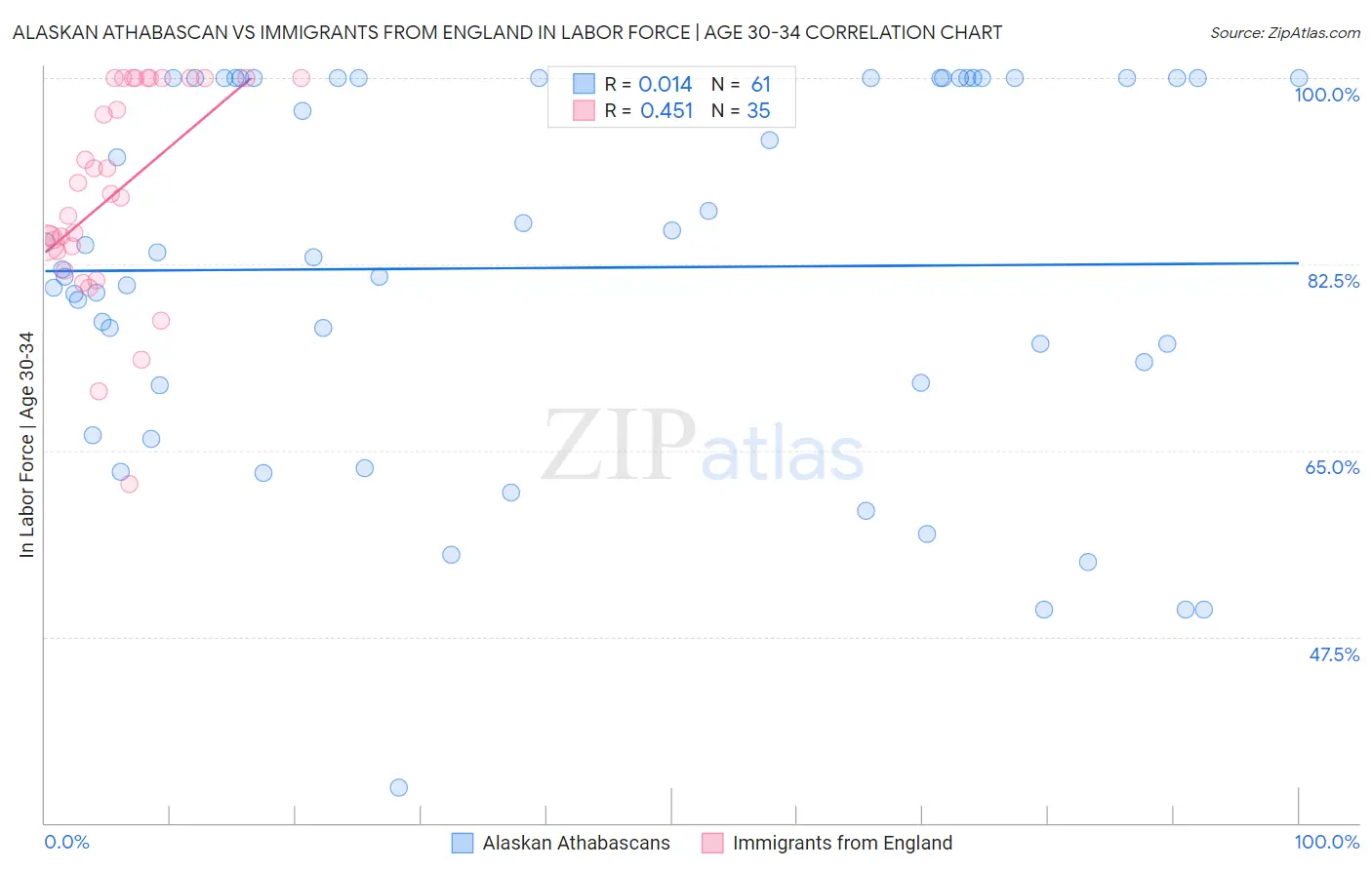 Alaskan Athabascan vs Immigrants from England In Labor Force | Age 30-34