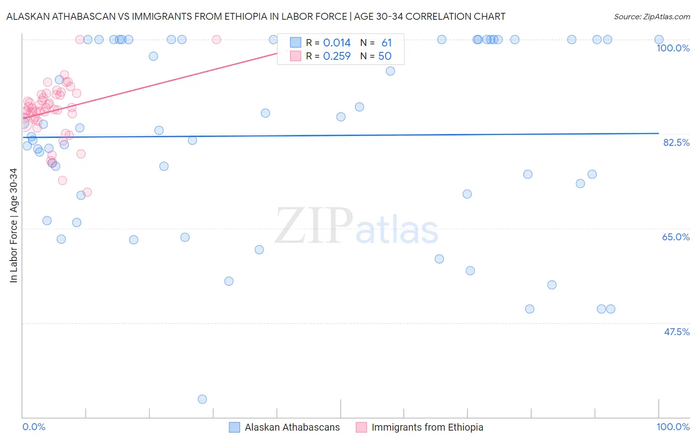 Alaskan Athabascan vs Immigrants from Ethiopia In Labor Force | Age 30-34