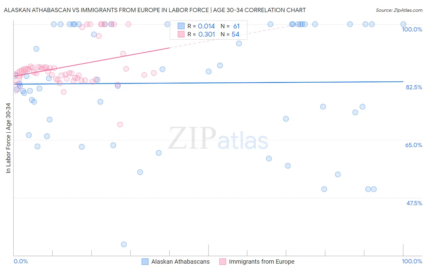 Alaskan Athabascan vs Immigrants from Europe In Labor Force | Age 30-34