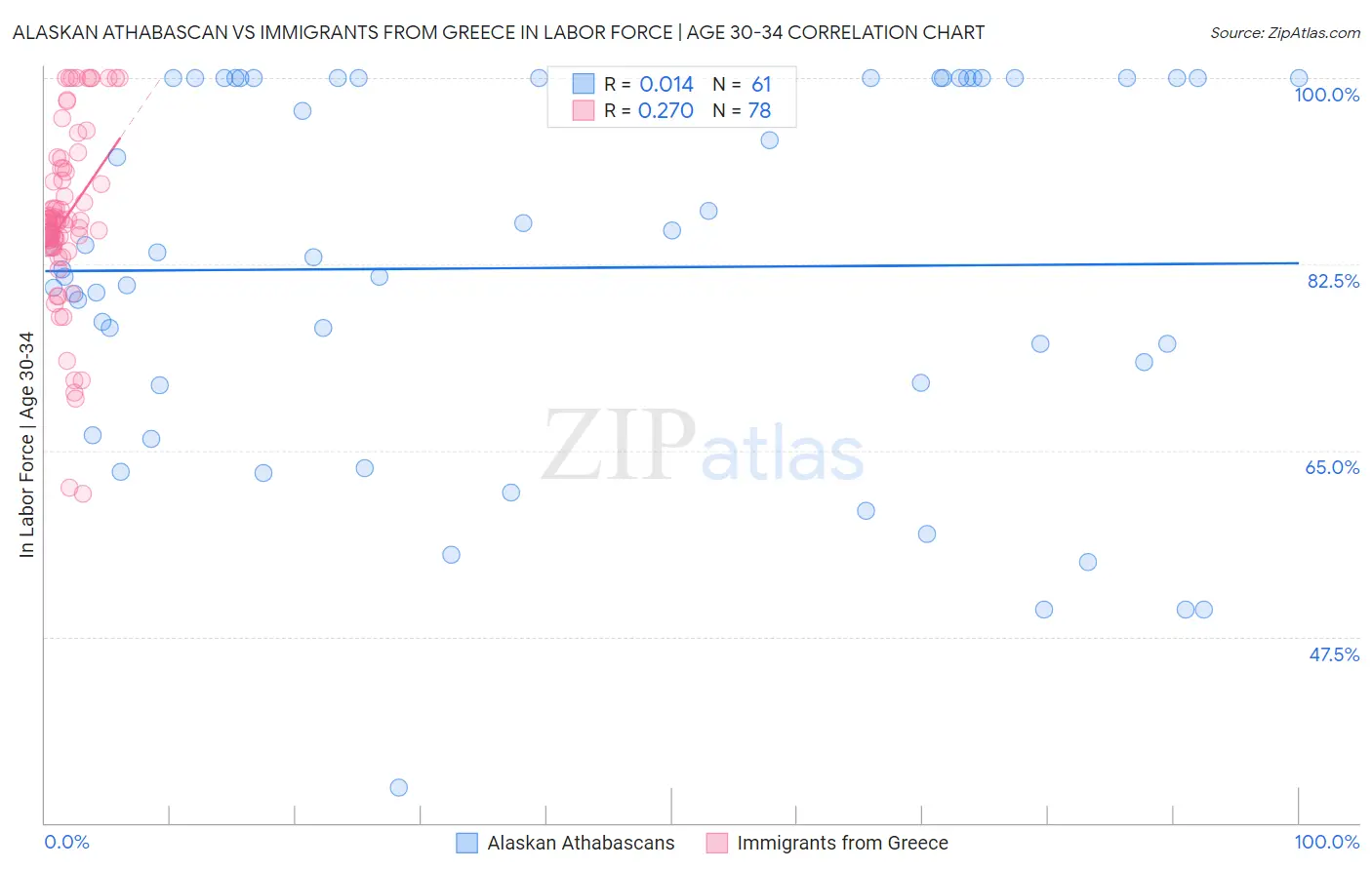 Alaskan Athabascan vs Immigrants from Greece In Labor Force | Age 30-34